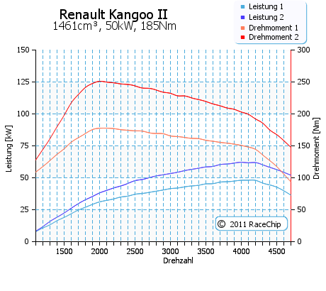 Renault Kangoo 1.5 dCi 70 Eco