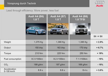 Audi A4 3.2 FSi Quattro