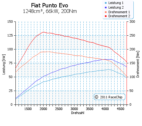 Fiat Punto 1.3 JTD Multijet Dynamic