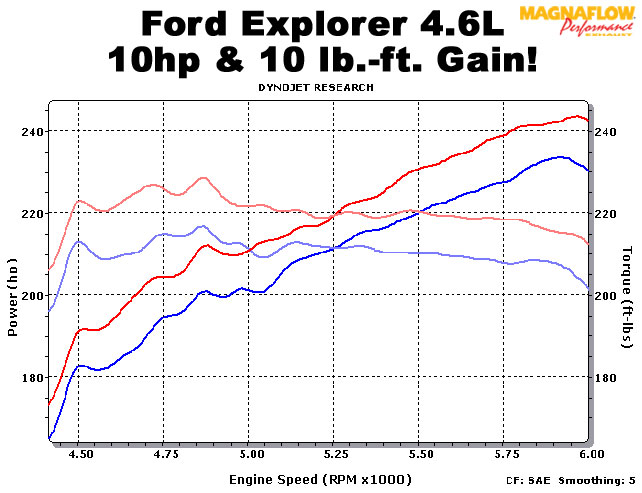 Ford Explorer 4.6