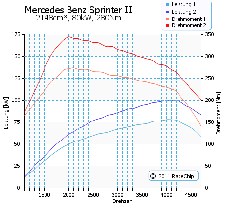 Mercedes-Benz Sprinter 211 CDI