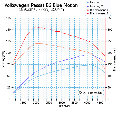 Volkswagen Passat 1.9 BlueMotion