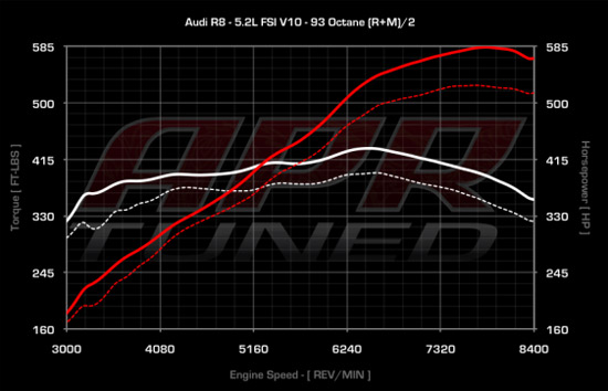 Audi R8 5.2
