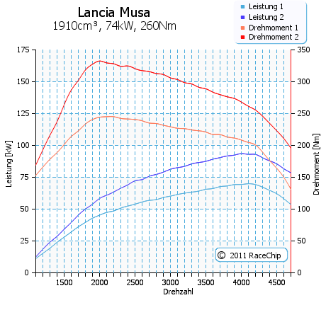 Lancia Musa 1.9 Multijet
