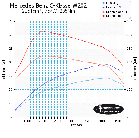 Mercedes-Benz C 200 CDI 102hp AT
