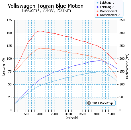Volkswagen Touran 1.9 TDi BlueMotion